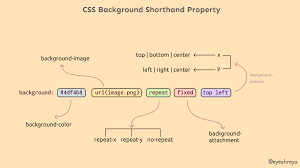 Background Shorthand